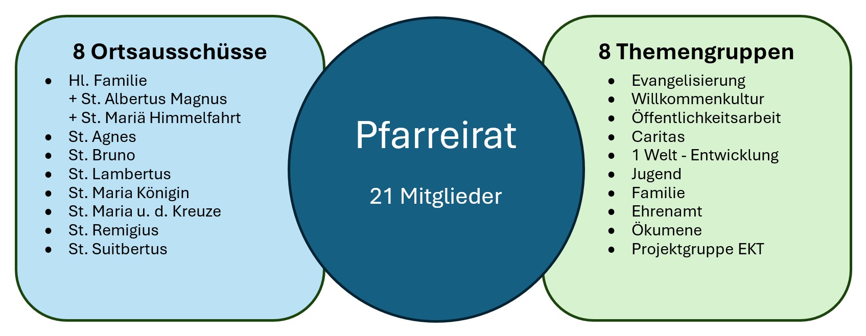 Der Pfarreirat mit seinen Ausschüssen 2026